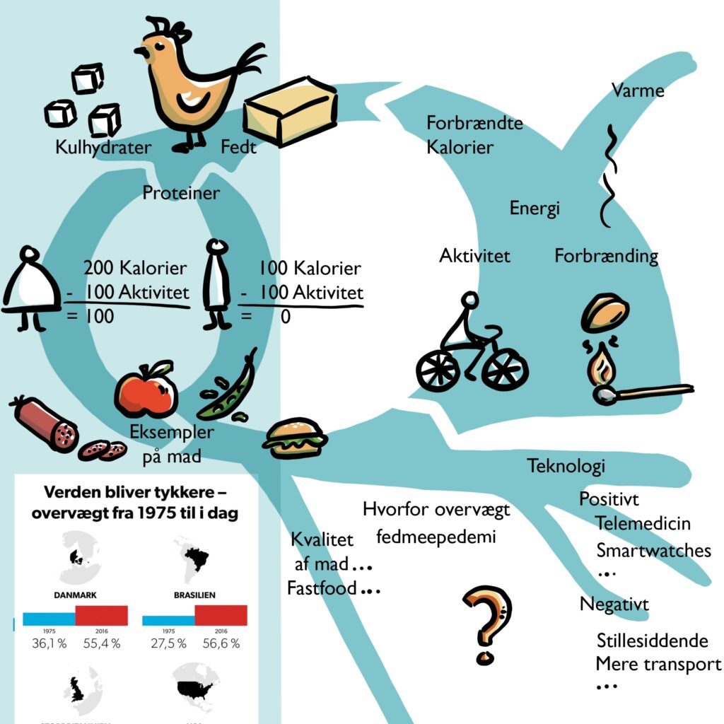 Infographic showing food consumption and brun chart showing dirrence pr region