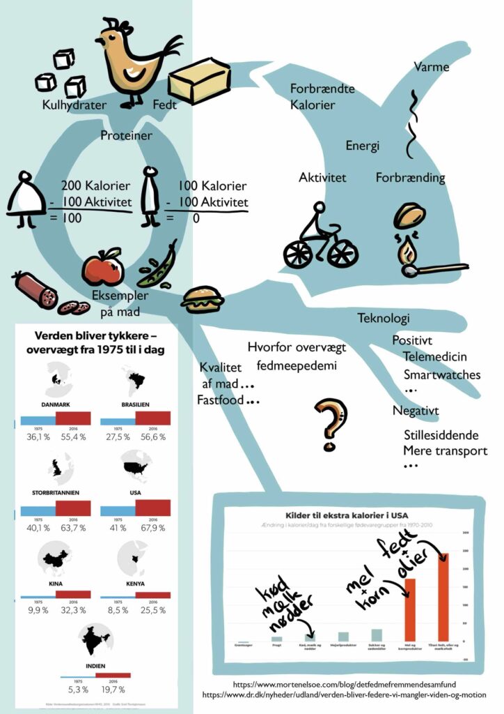 Fact oriented page showing the circular proces of energy in a body needing calories eating food burning calories and statistics about people being heavier the last years and food sources that are part of the reason